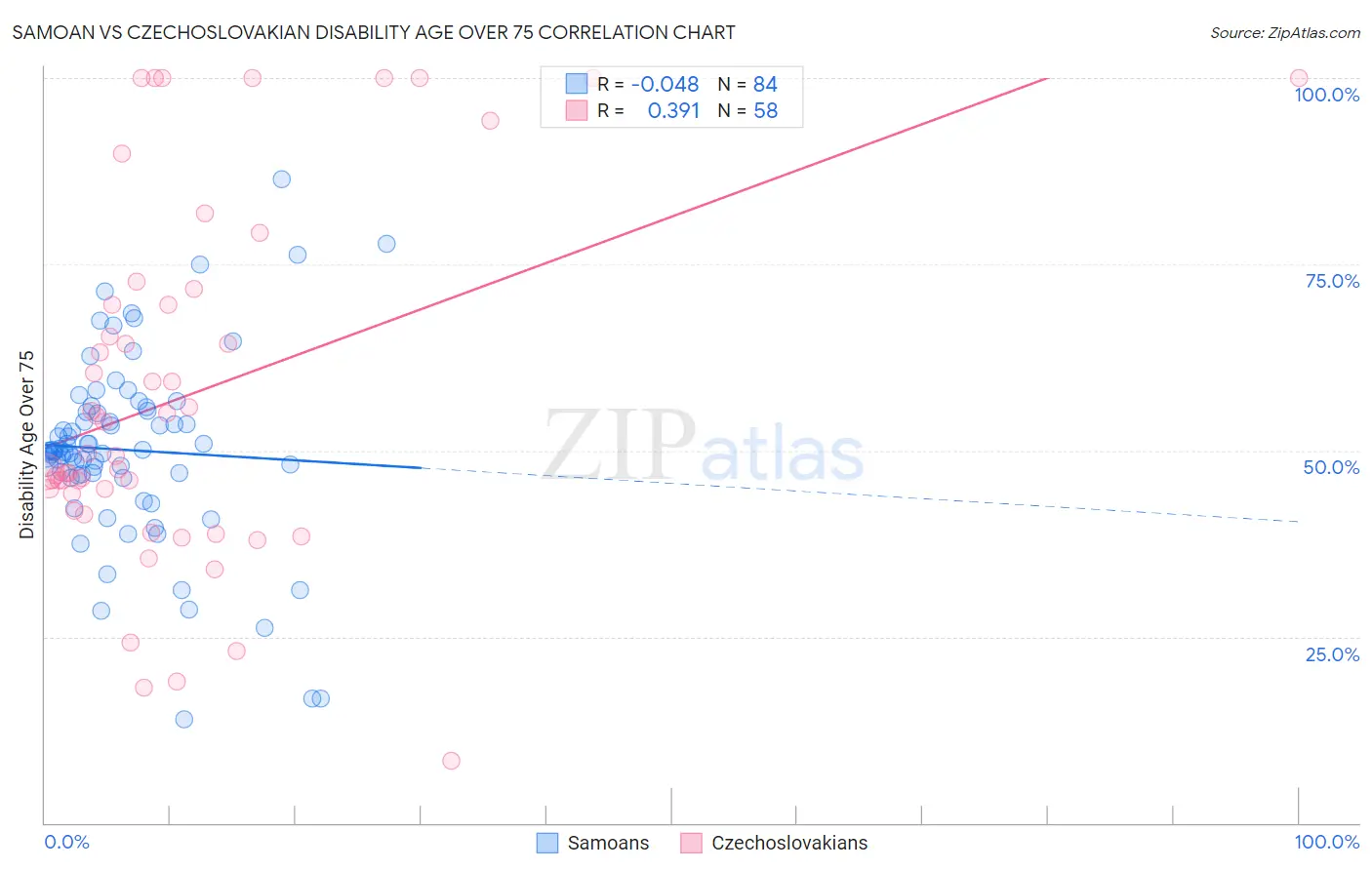 Samoan vs Czechoslovakian Disability Age Over 75
