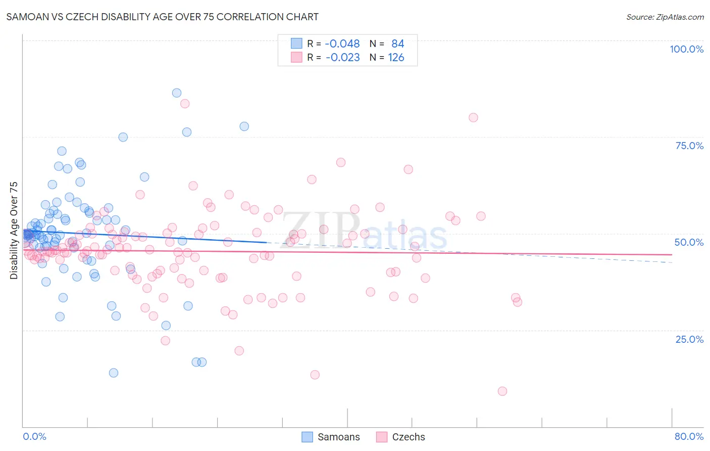 Samoan vs Czech Disability Age Over 75