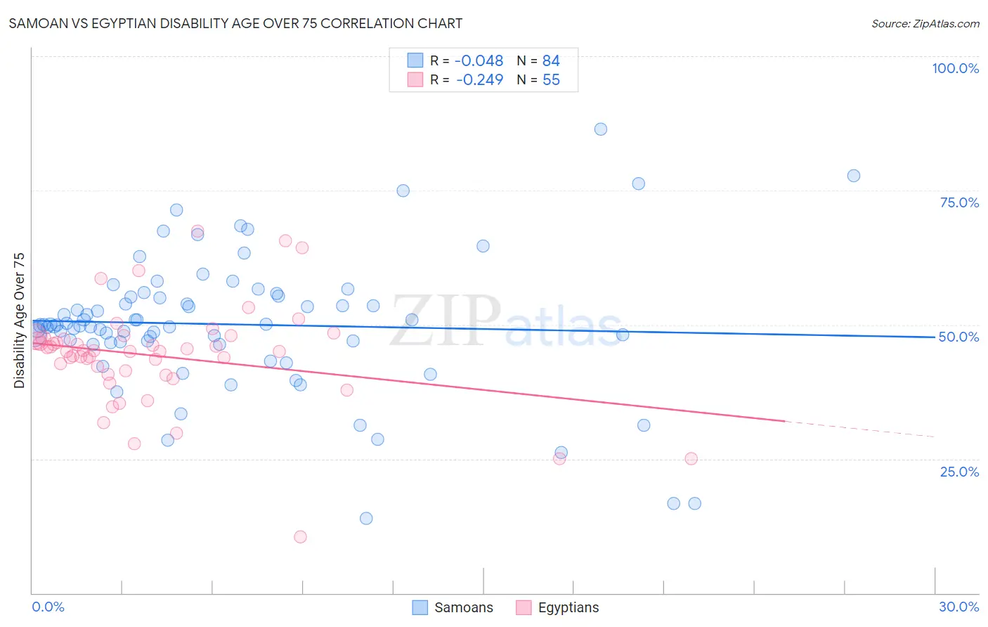 Samoan vs Egyptian Disability Age Over 75