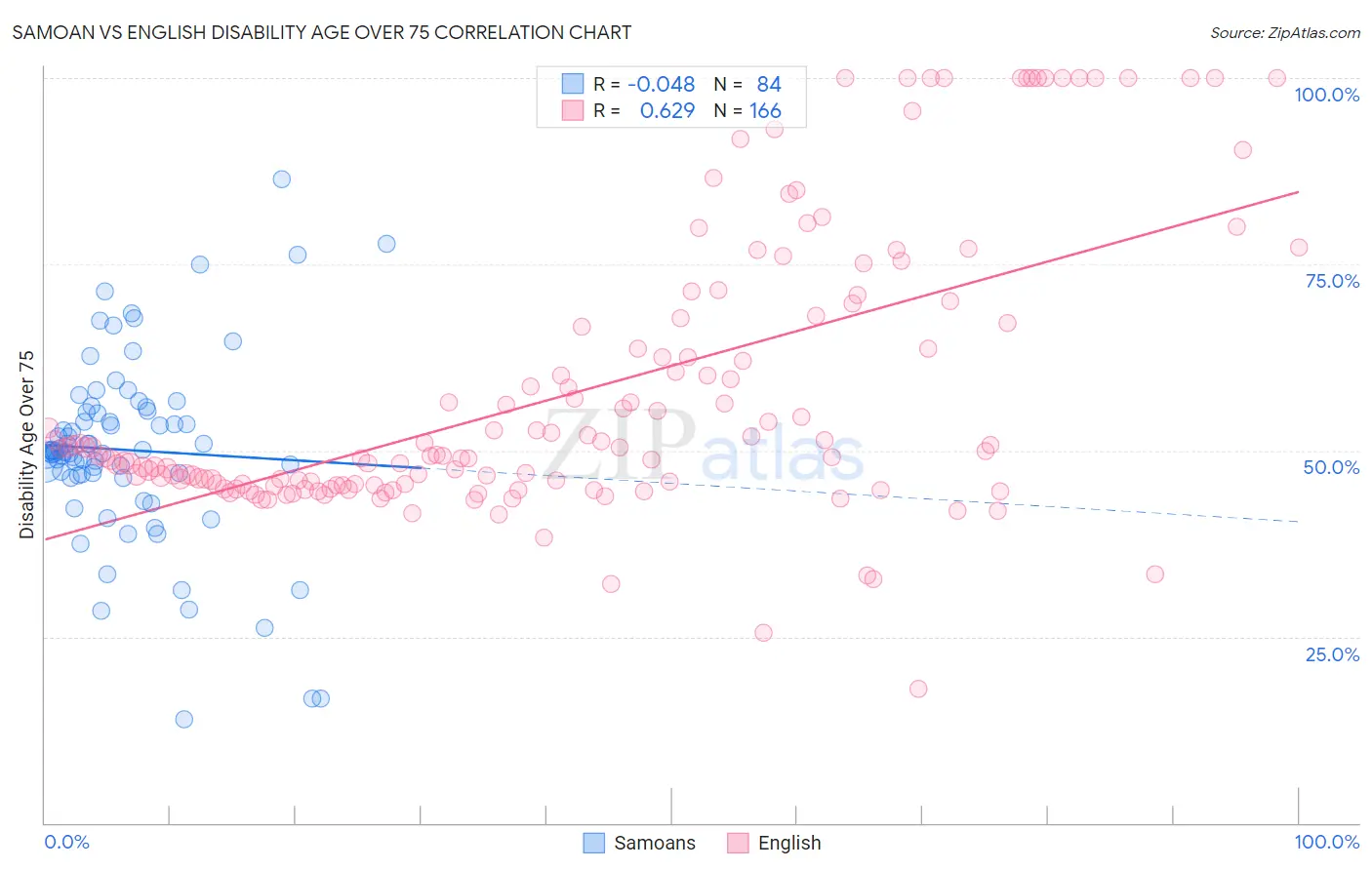 Samoan vs English Disability Age Over 75