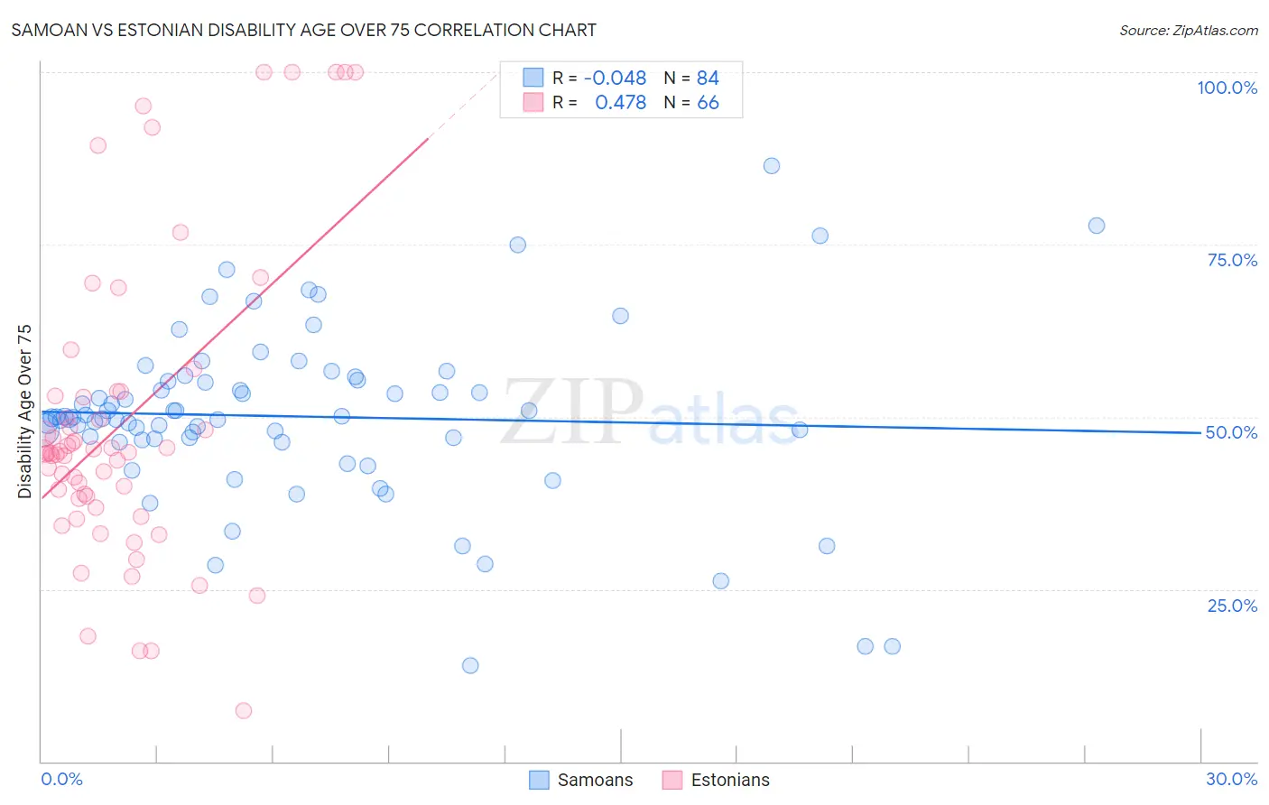 Samoan vs Estonian Disability Age Over 75
