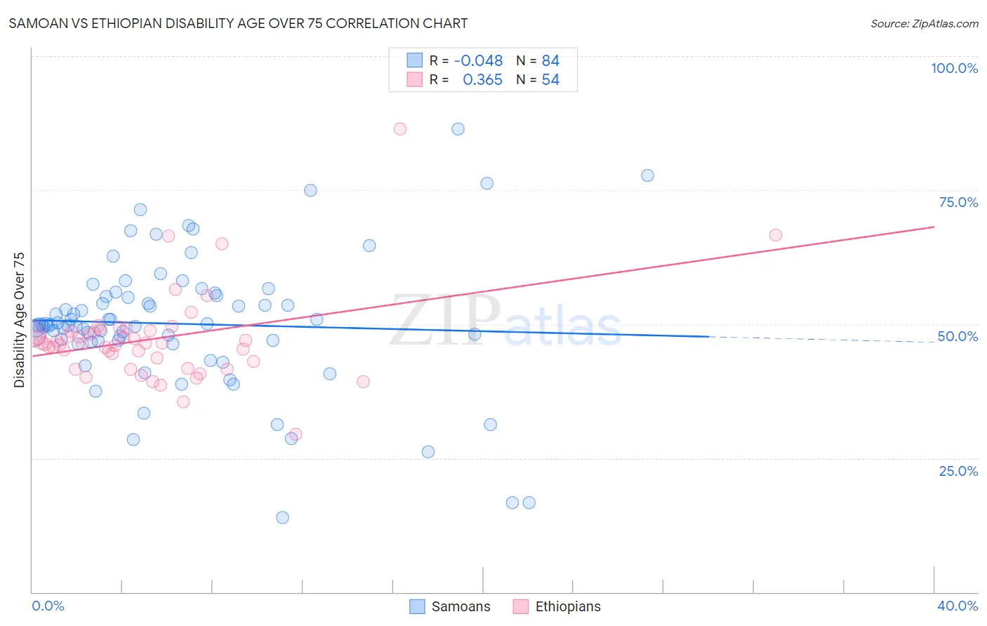 Samoan vs Ethiopian Disability Age Over 75