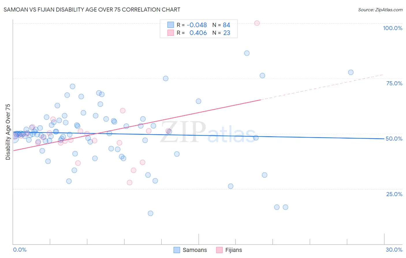 Samoan vs Fijian Disability Age Over 75