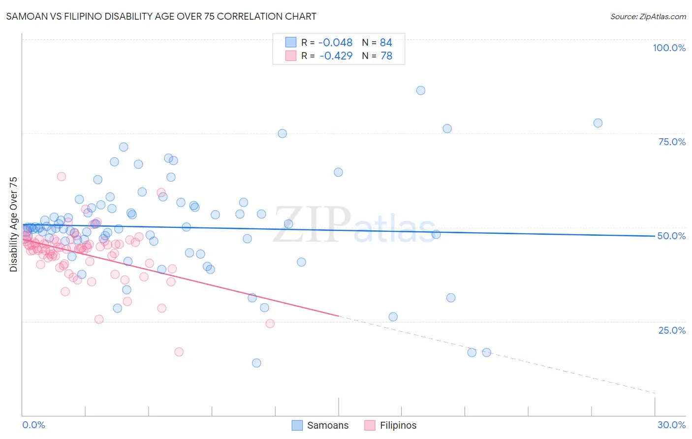 Samoan vs Filipino Disability Age Over 75