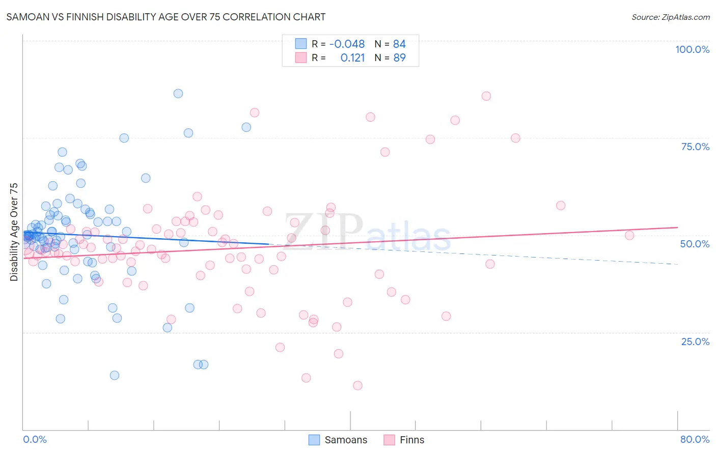 Samoan vs Finnish Disability Age Over 75