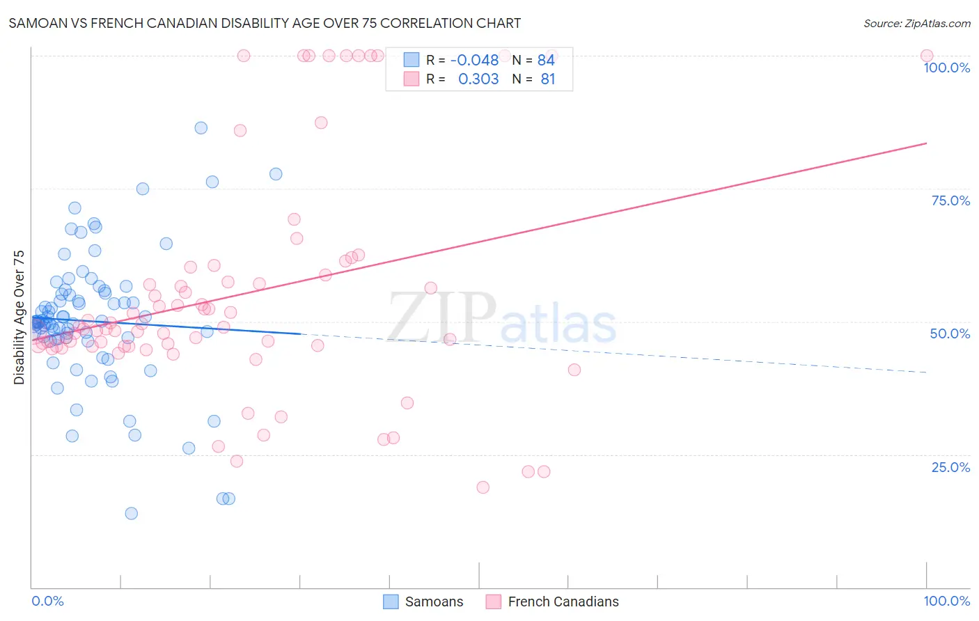 Samoan vs French Canadian Disability Age Over 75
