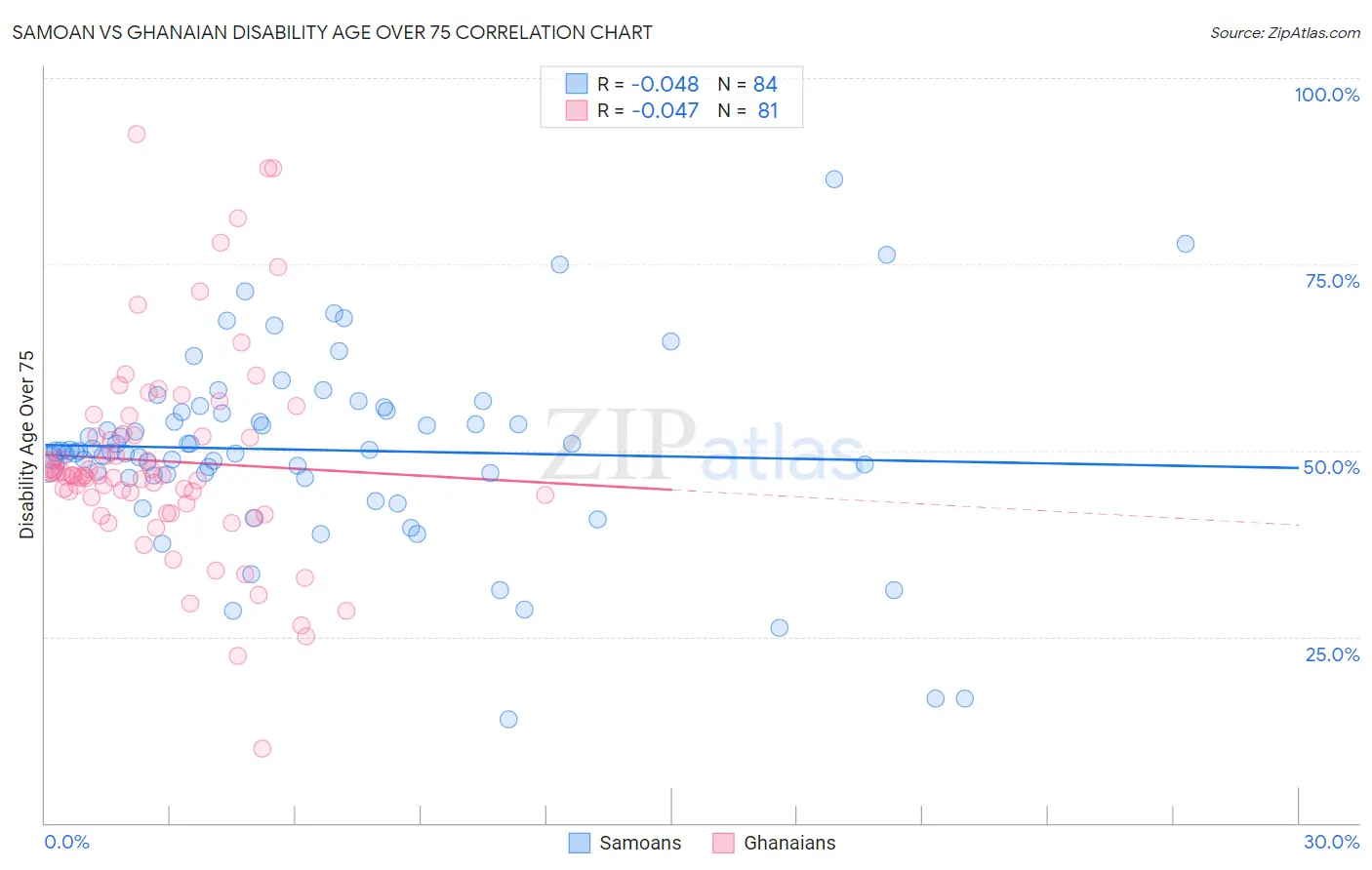 Samoan vs Ghanaian Disability Age Over 75