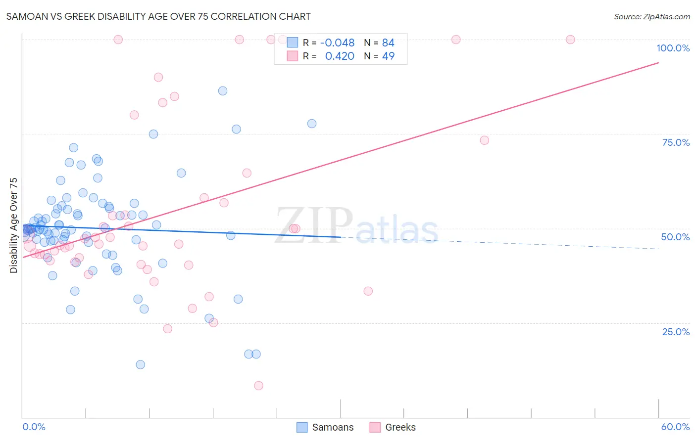 Samoan vs Greek Disability Age Over 75