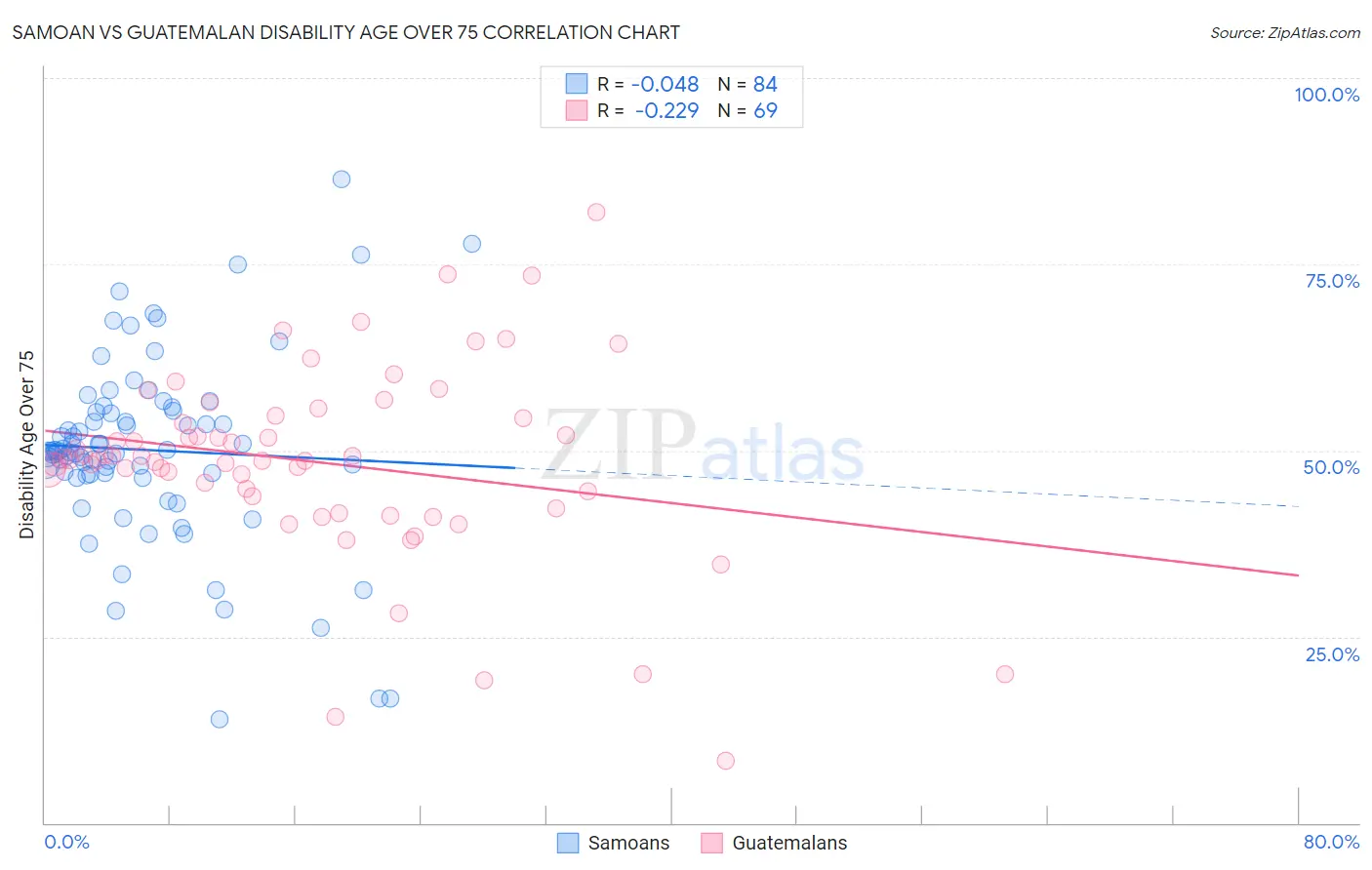 Samoan vs Guatemalan Disability Age Over 75