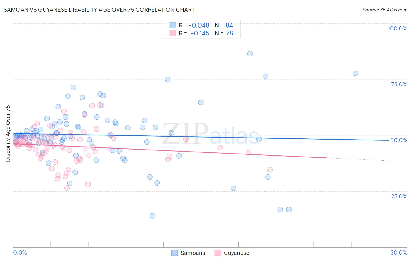 Samoan vs Guyanese Disability Age Over 75