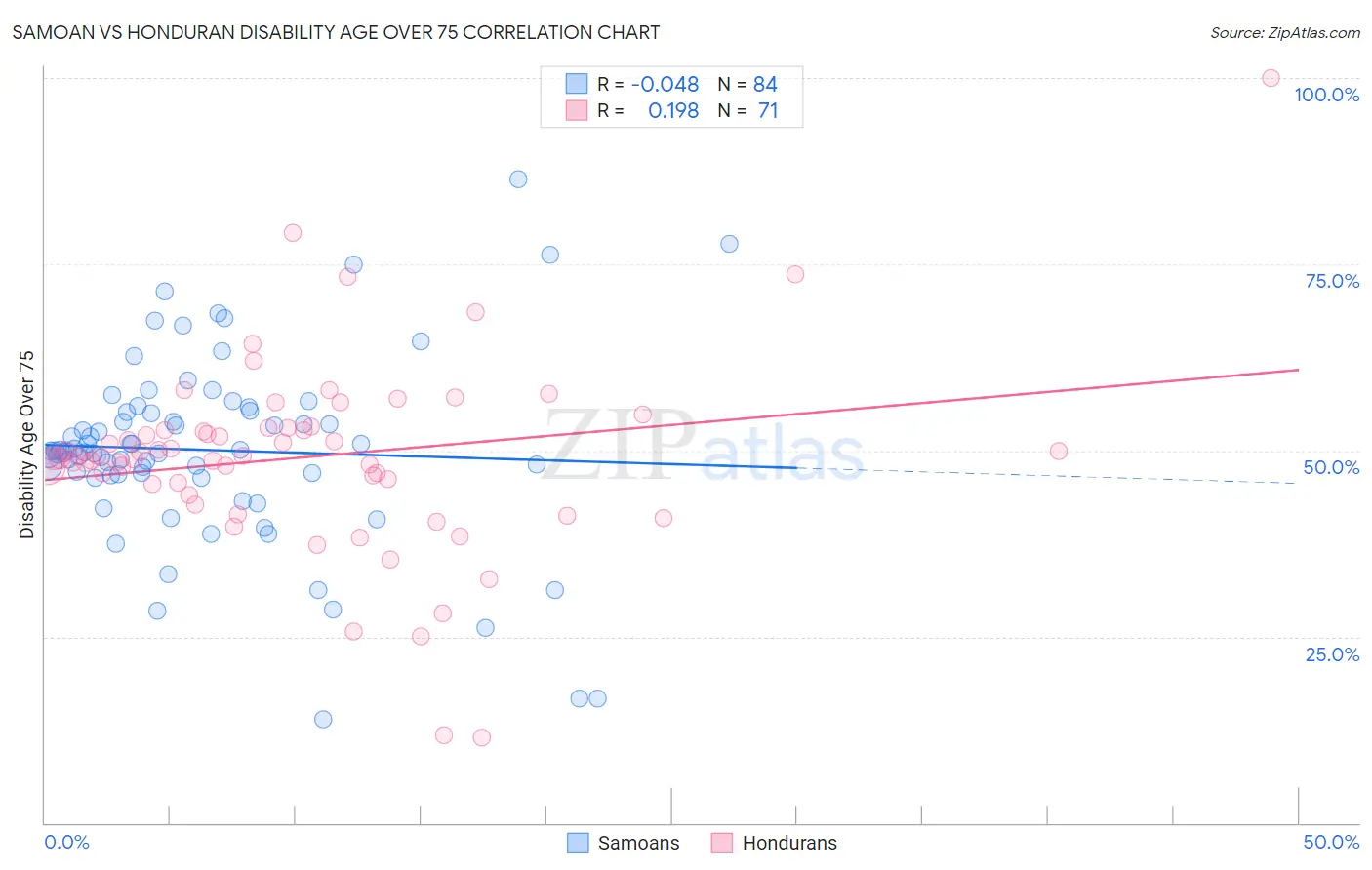 Samoan vs Honduran Disability Age Over 75