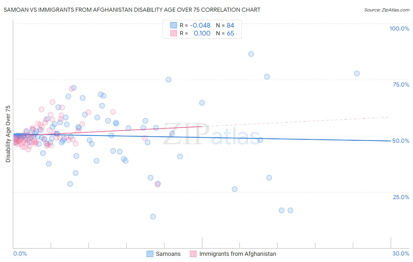 Samoan vs Immigrants from Afghanistan Disability Age Over 75