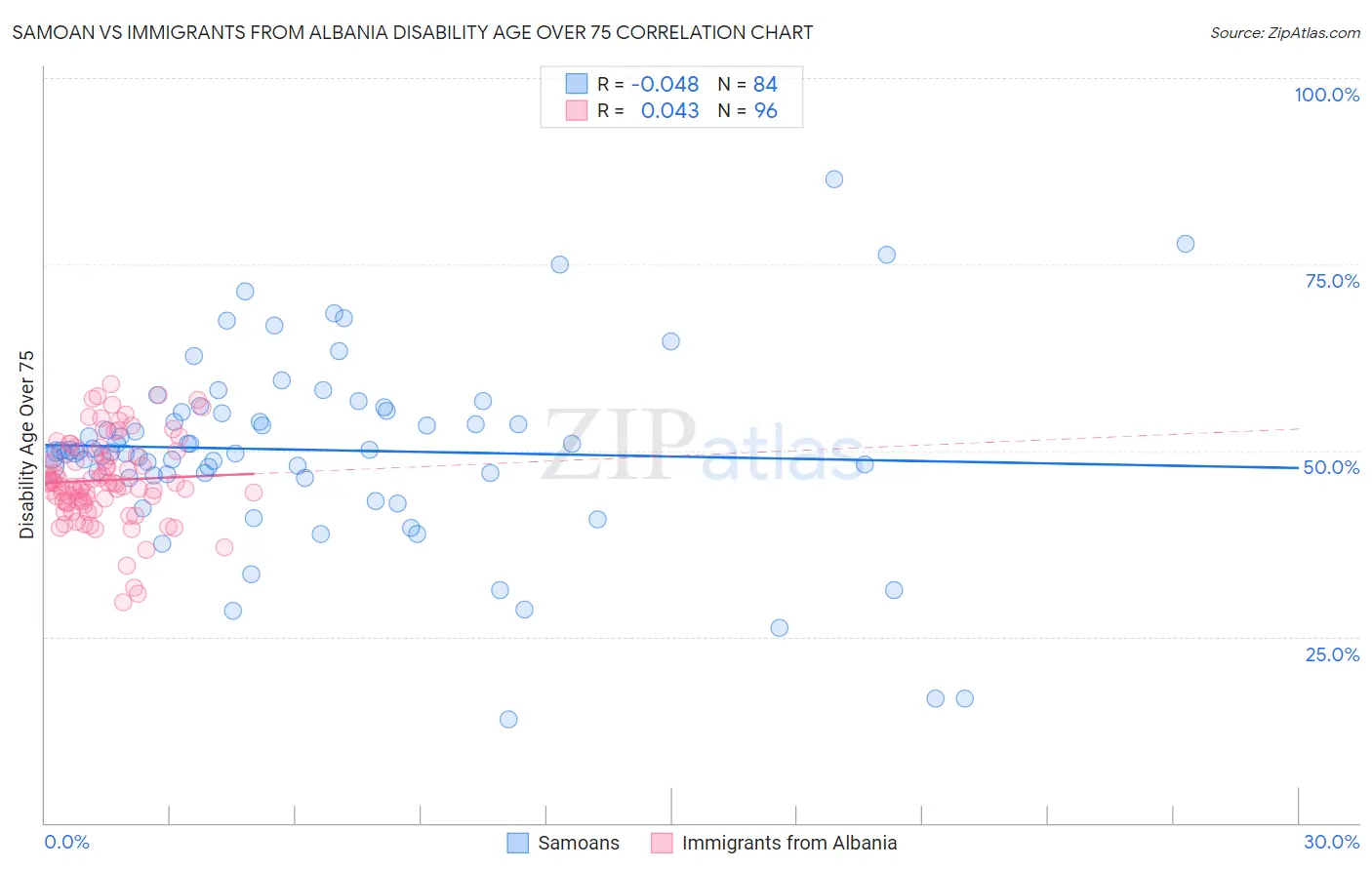 Samoan vs Immigrants from Albania Disability Age Over 75