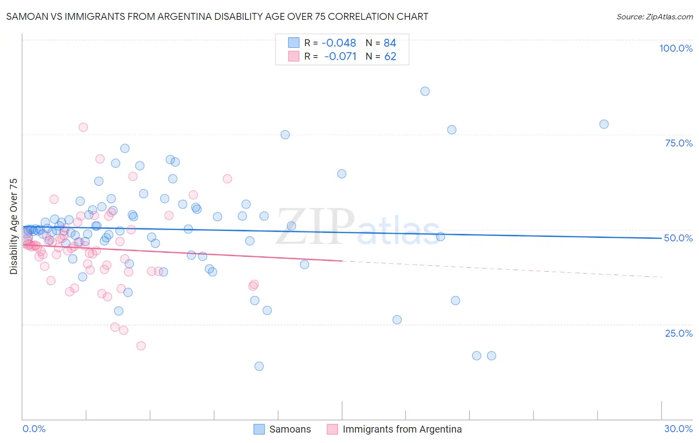 Samoan vs Immigrants from Argentina Disability Age Over 75