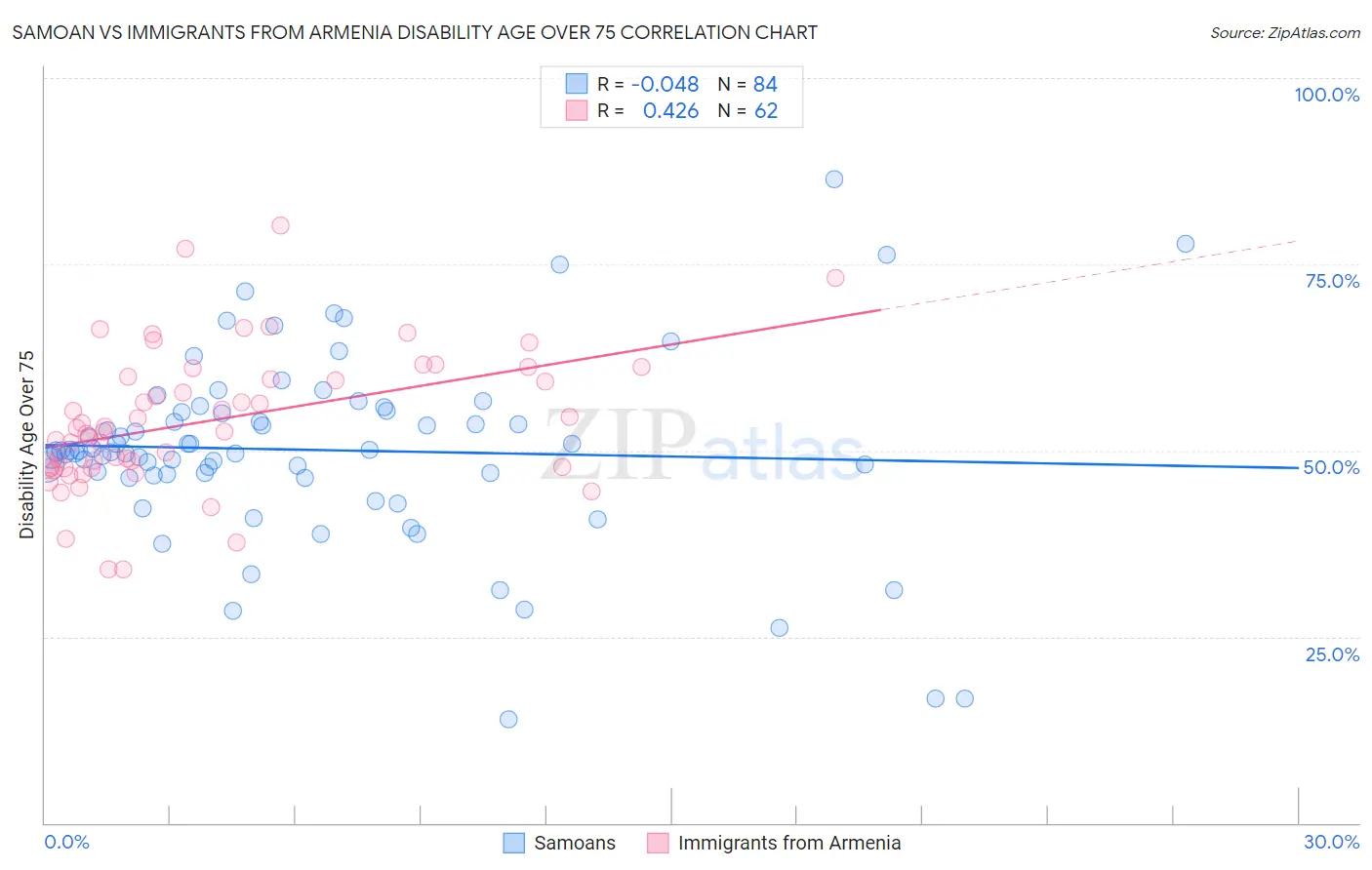 Samoan vs Immigrants from Armenia Disability Age Over 75