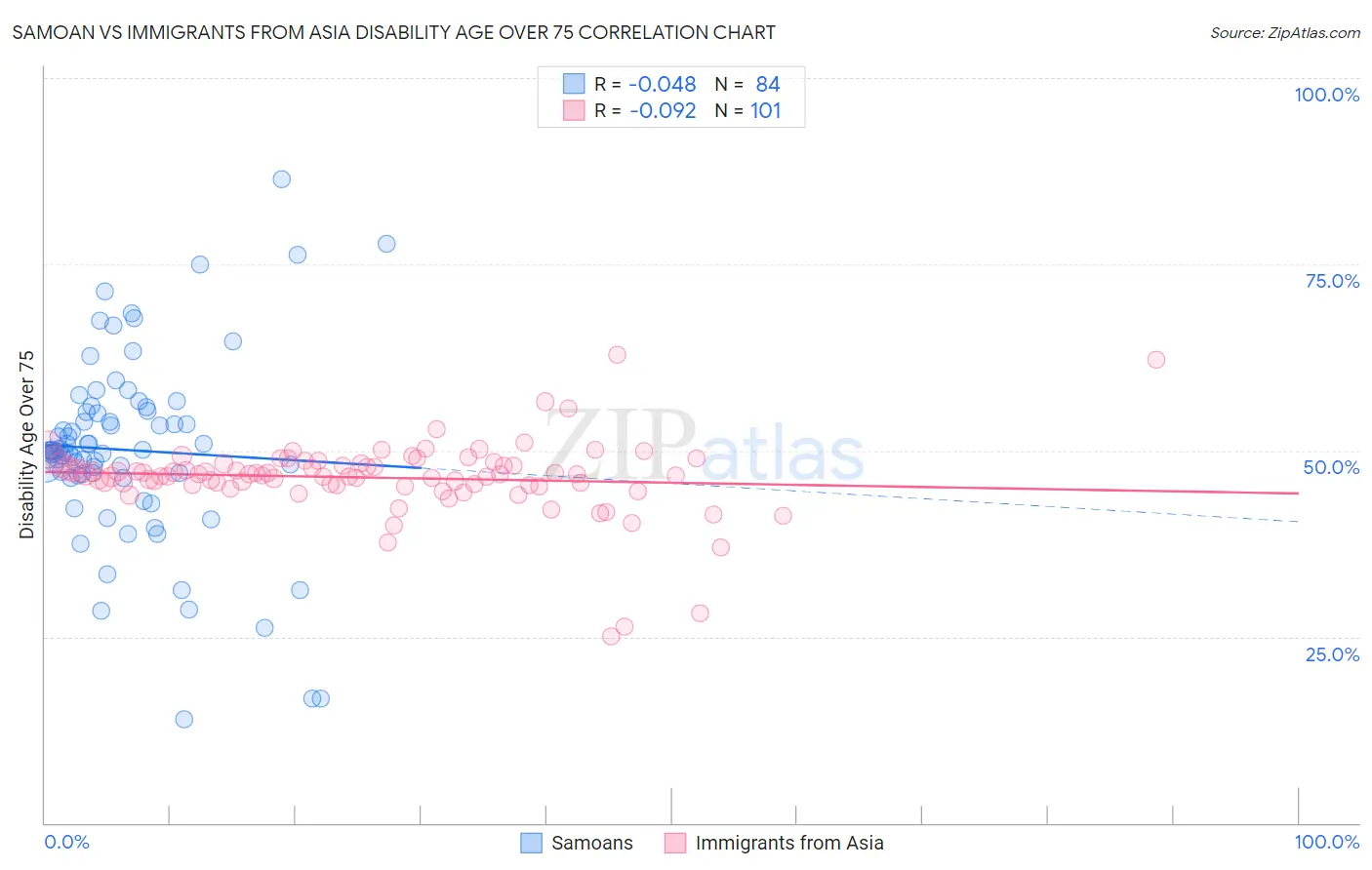 Samoan vs Immigrants from Asia Disability Age Over 75