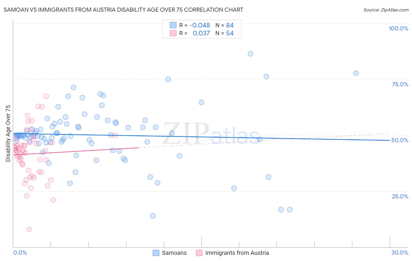 Samoan vs Immigrants from Austria Disability Age Over 75
