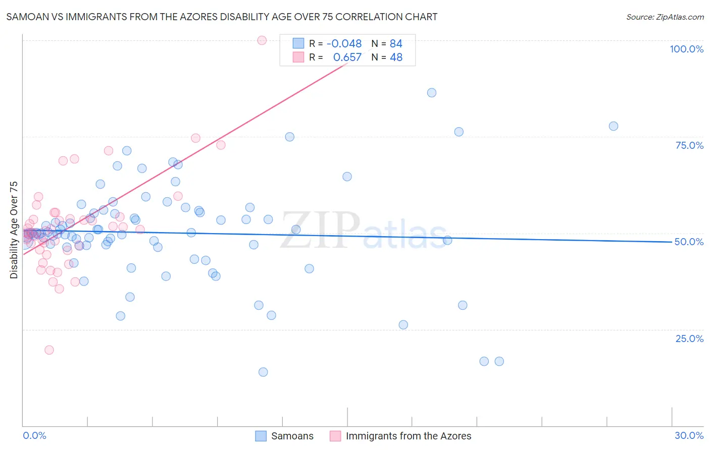 Samoan vs Immigrants from the Azores Disability Age Over 75