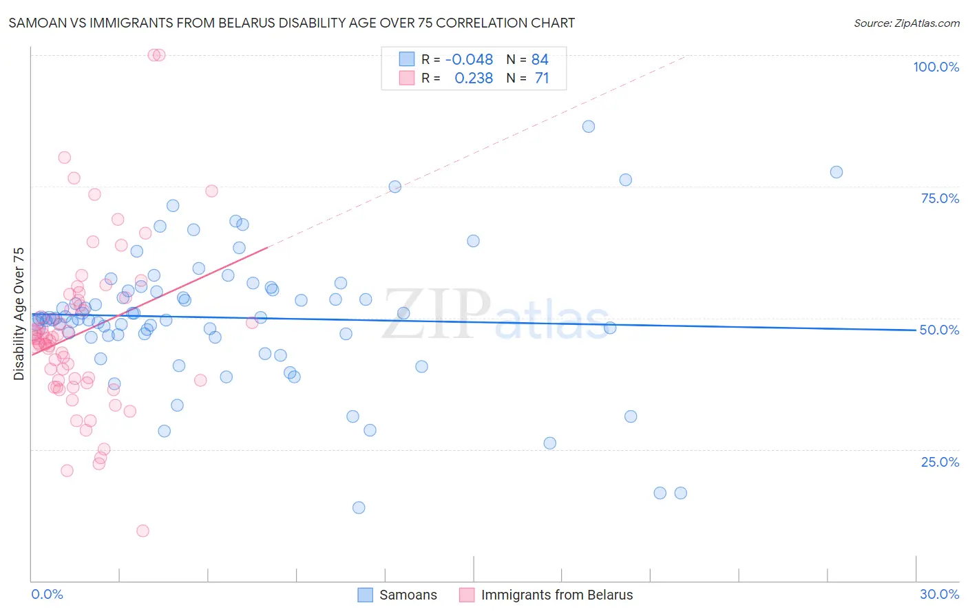 Samoan vs Immigrants from Belarus Disability Age Over 75