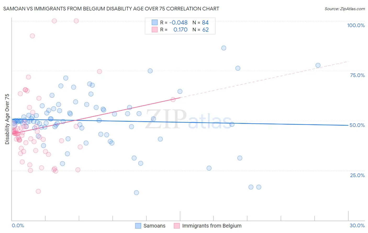 Samoan vs Immigrants from Belgium Disability Age Over 75