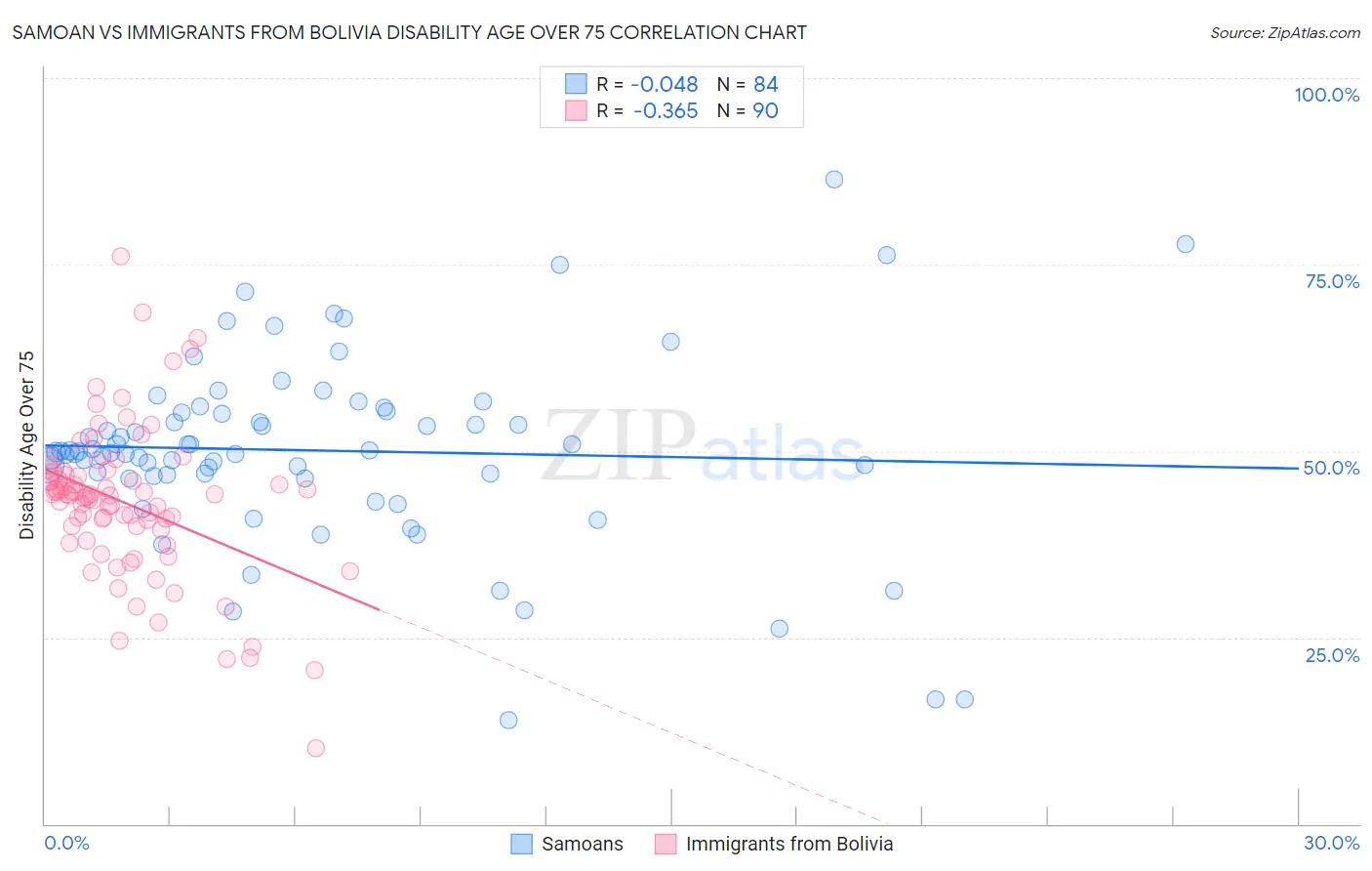 Samoan vs Immigrants from Bolivia Disability Age Over 75