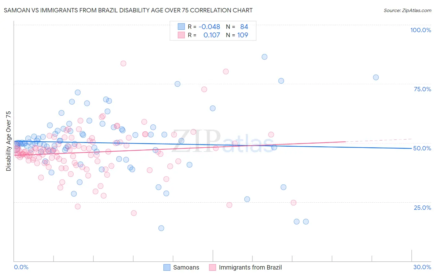 Samoan vs Immigrants from Brazil Disability Age Over 75