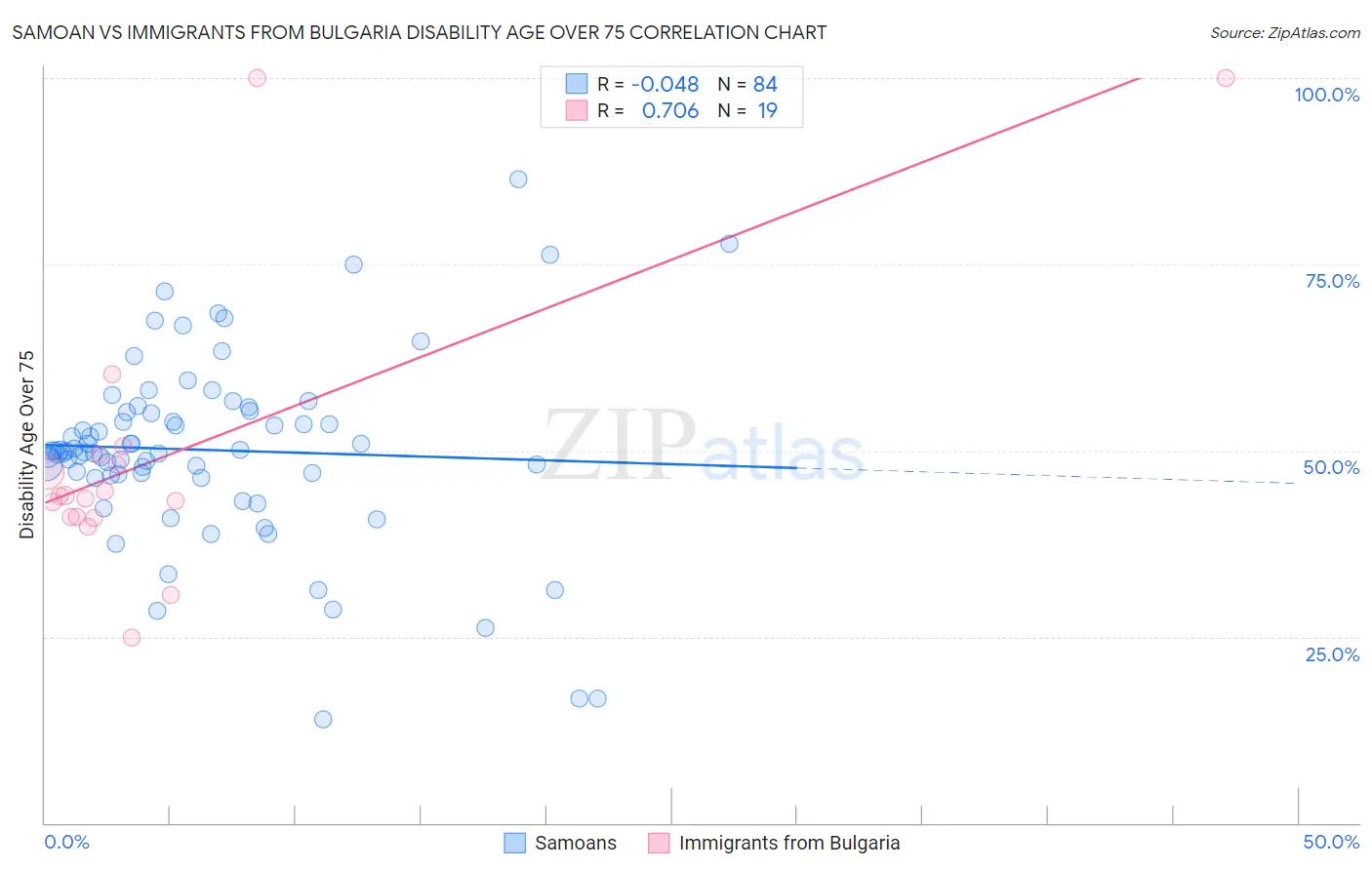 Samoan vs Immigrants from Bulgaria Disability Age Over 75