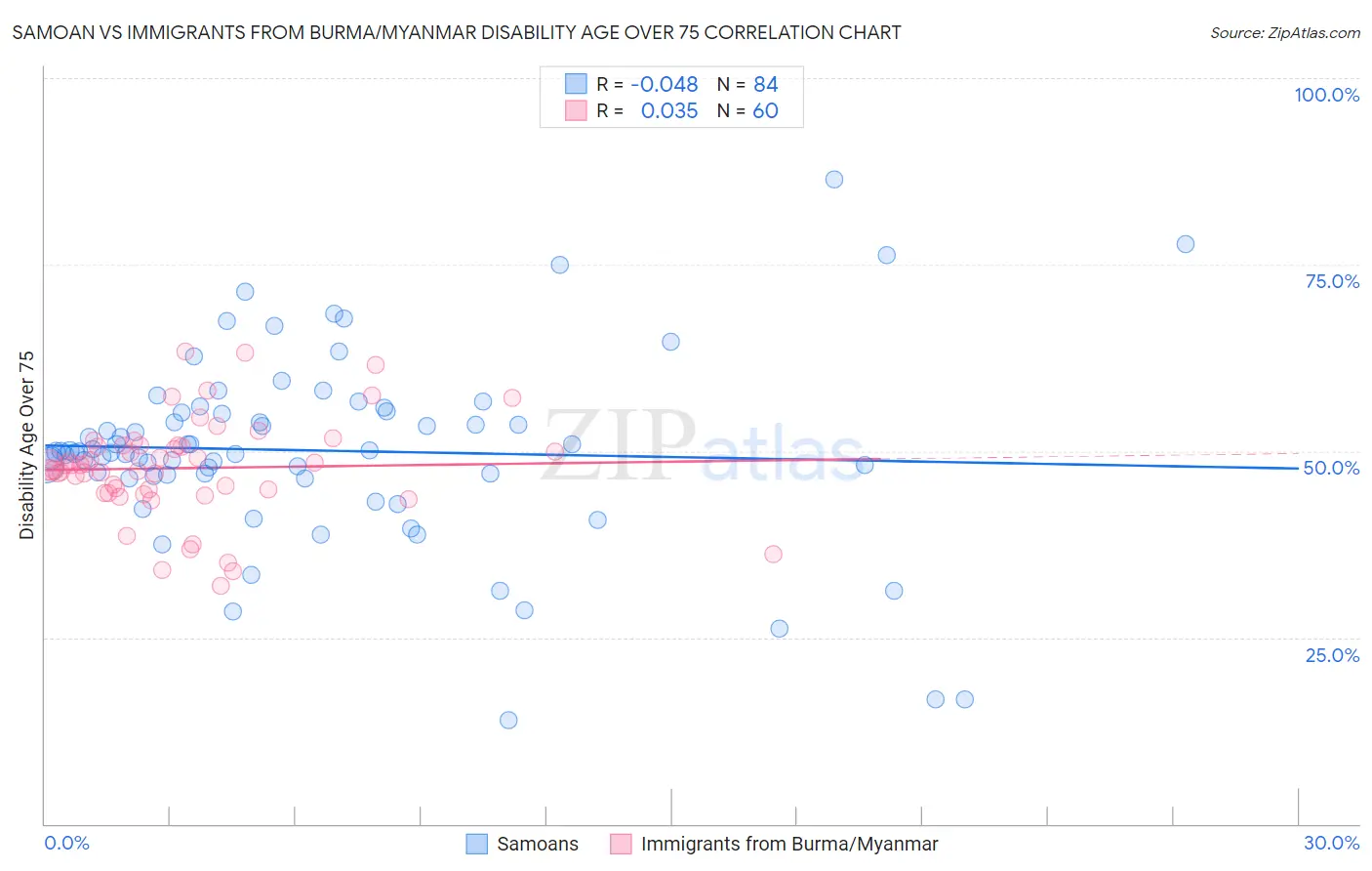 Samoan vs Immigrants from Burma/Myanmar Disability Age Over 75