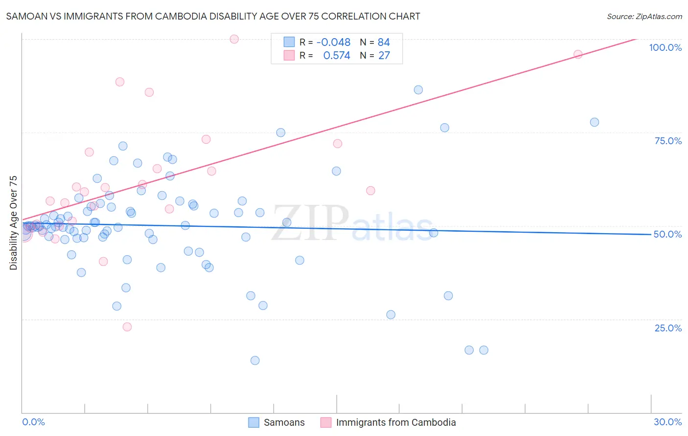 Samoan vs Immigrants from Cambodia Disability Age Over 75