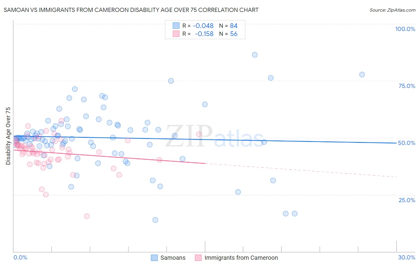 Samoan vs Immigrants from Cameroon Disability Age Over 75