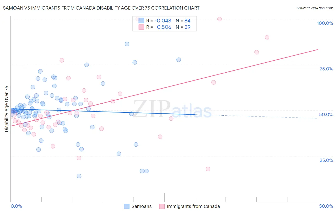 Samoan vs Immigrants from Canada Disability Age Over 75