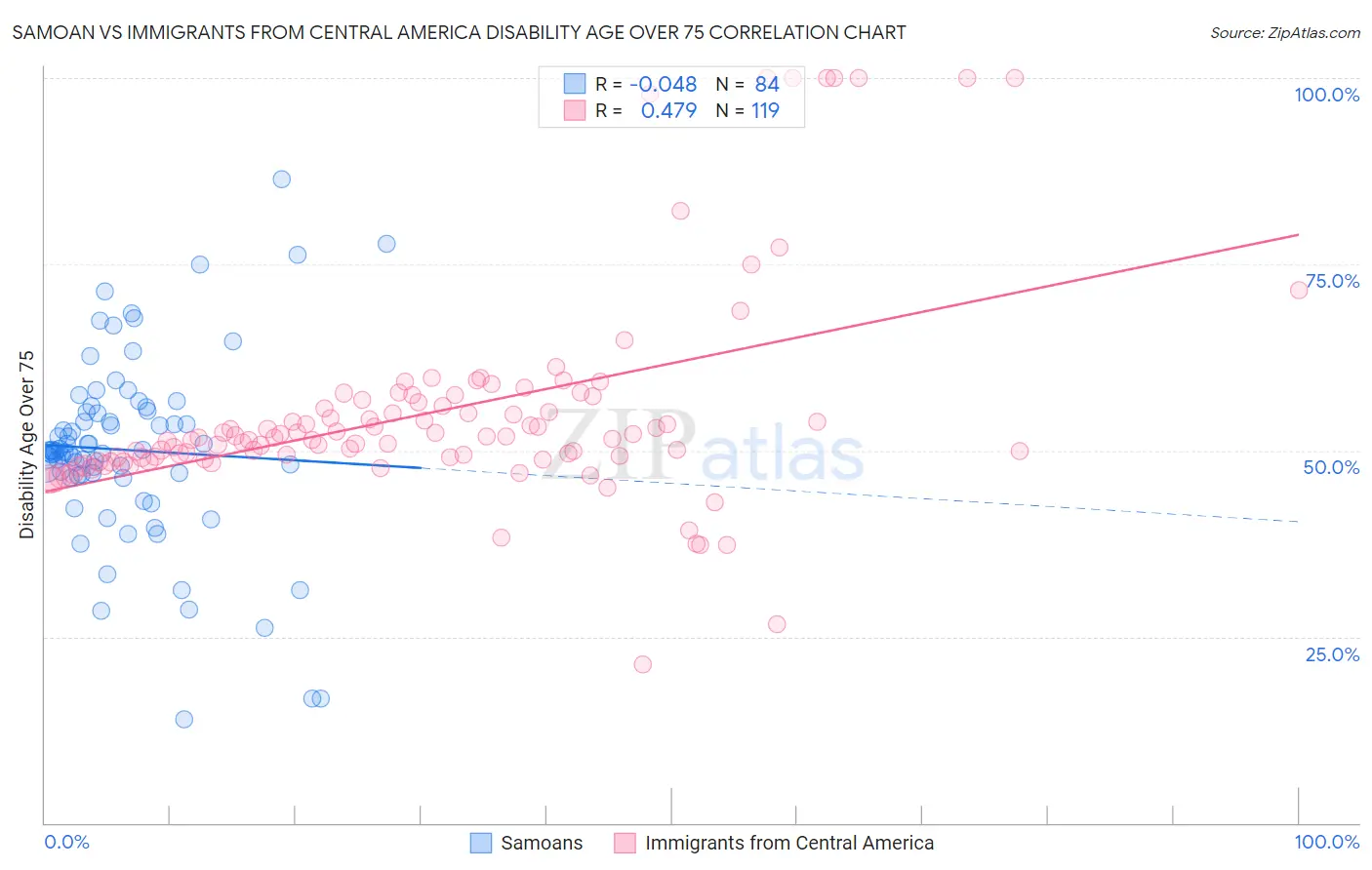 Samoan vs Immigrants from Central America Disability Age Over 75