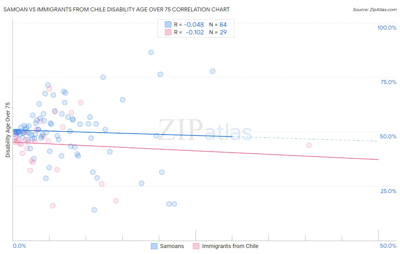 Samoan vs Immigrants from Chile Disability Age Over 75