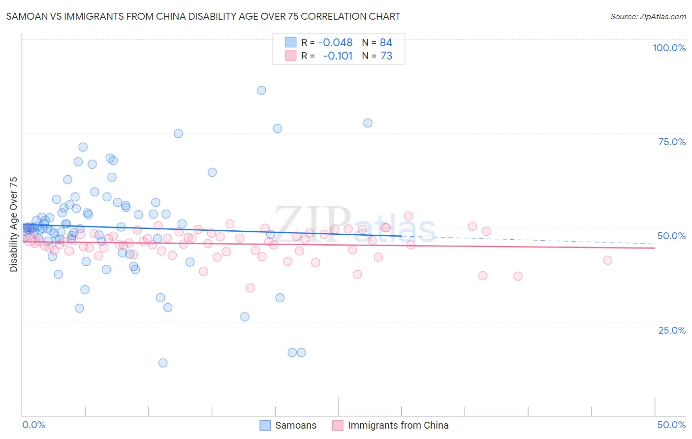 Samoan vs Immigrants from China Disability Age Over 75