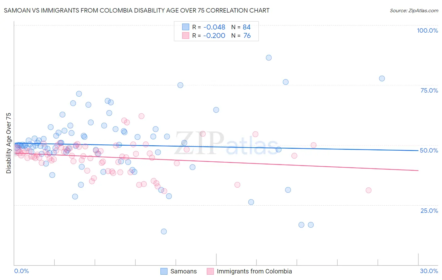 Samoan vs Immigrants from Colombia Disability Age Over 75