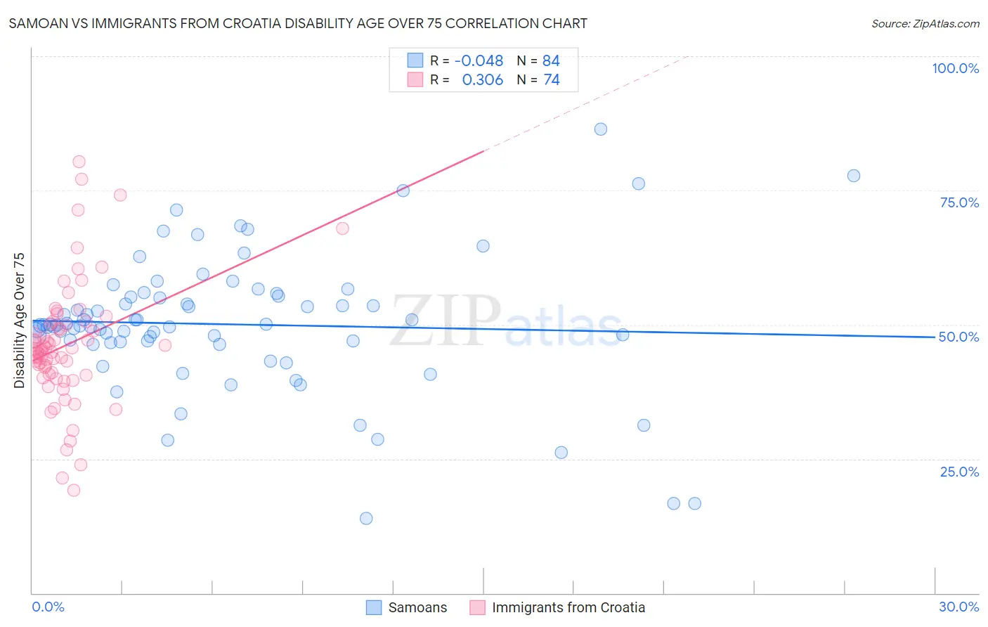 Samoan vs Immigrants from Croatia Disability Age Over 75