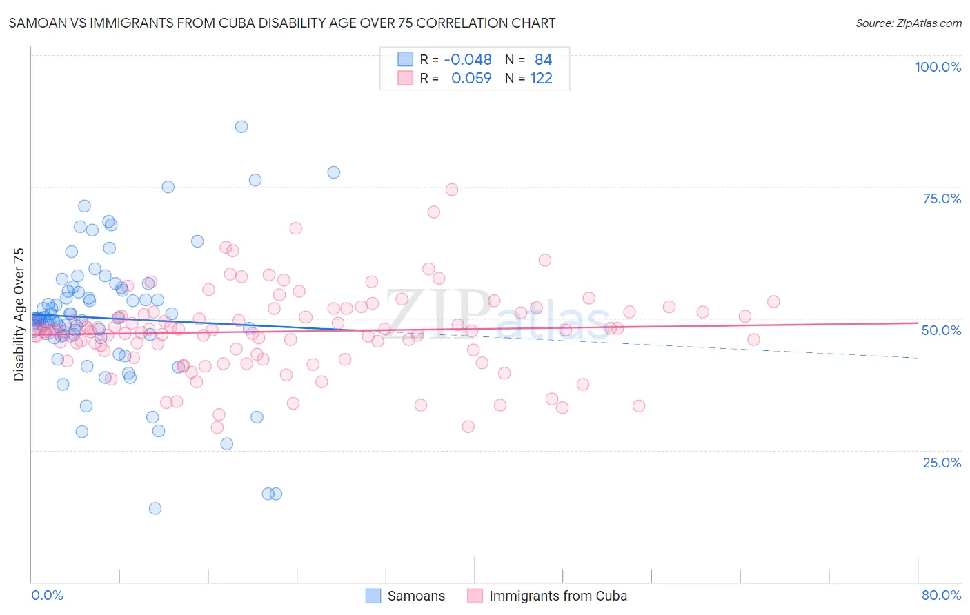 Samoan vs Immigrants from Cuba Disability Age Over 75
