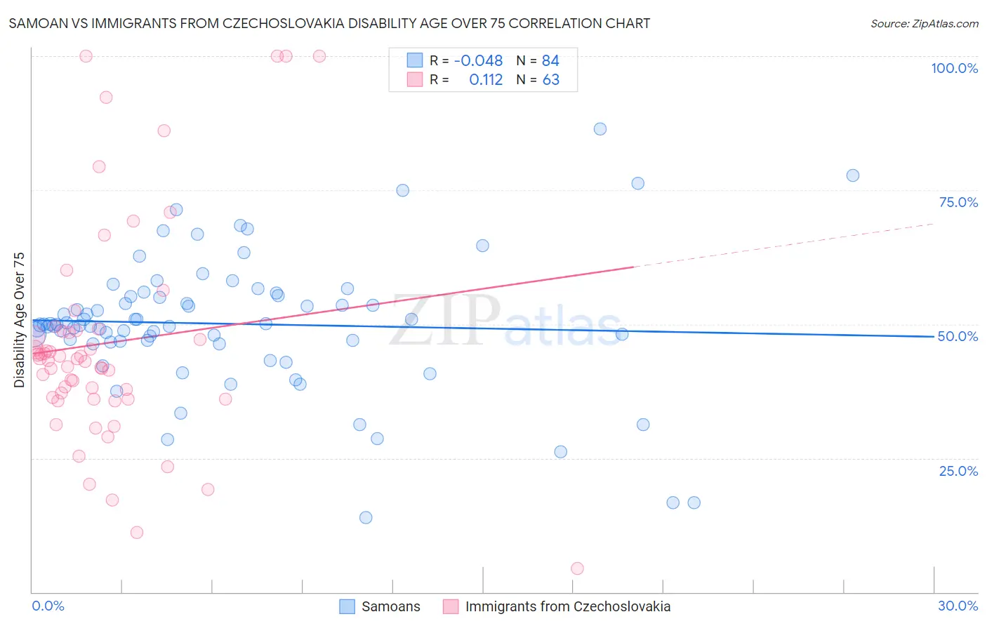 Samoan vs Immigrants from Czechoslovakia Disability Age Over 75