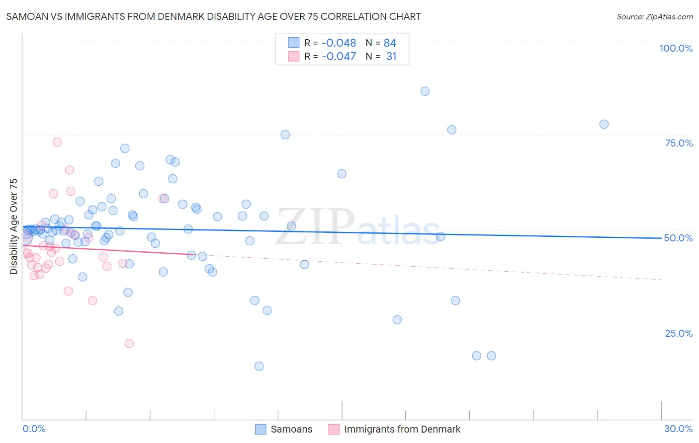 Samoan vs Immigrants from Denmark Disability Age Over 75