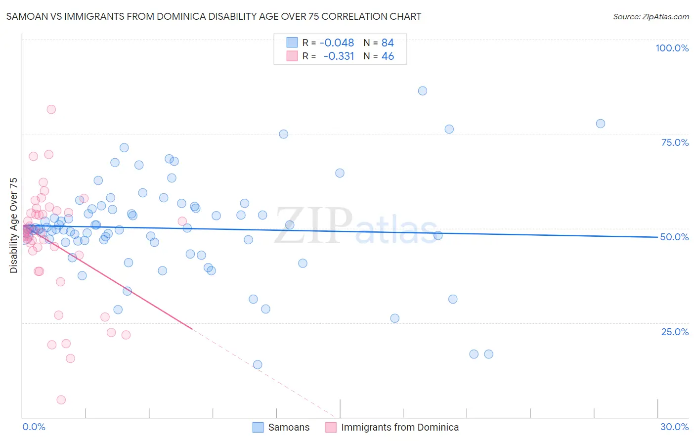 Samoan vs Immigrants from Dominica Disability Age Over 75