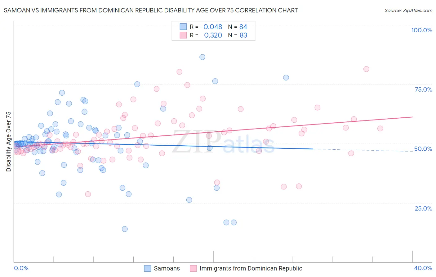 Samoan vs Immigrants from Dominican Republic Disability Age Over 75