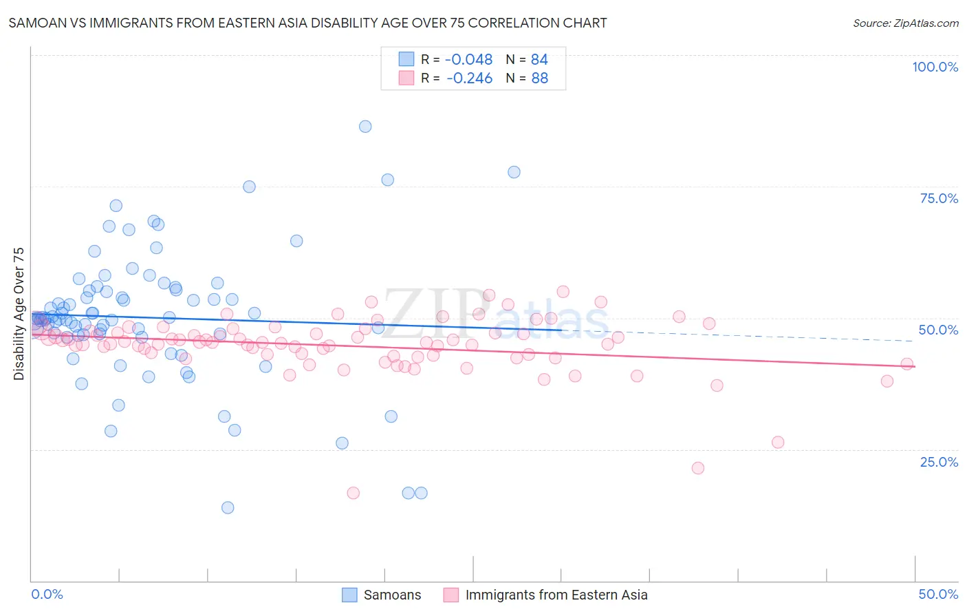 Samoan vs Immigrants from Eastern Asia Disability Age Over 75