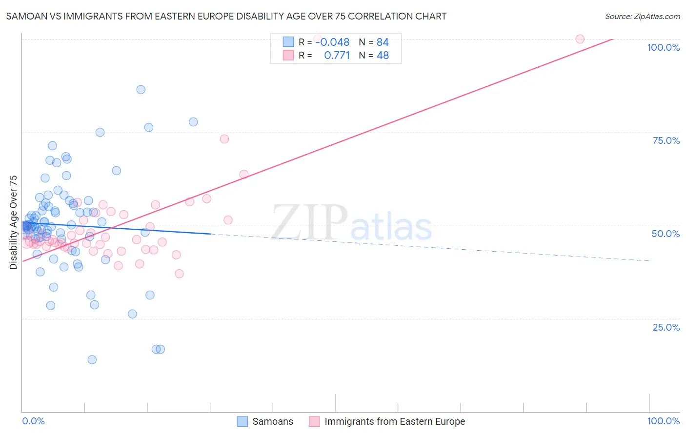 Samoan vs Immigrants from Eastern Europe Disability Age Over 75
