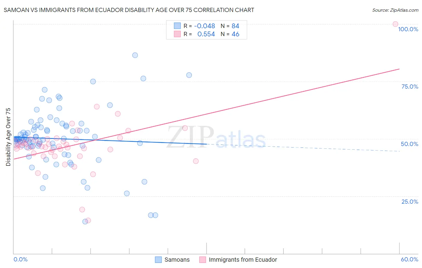 Samoan vs Immigrants from Ecuador Disability Age Over 75