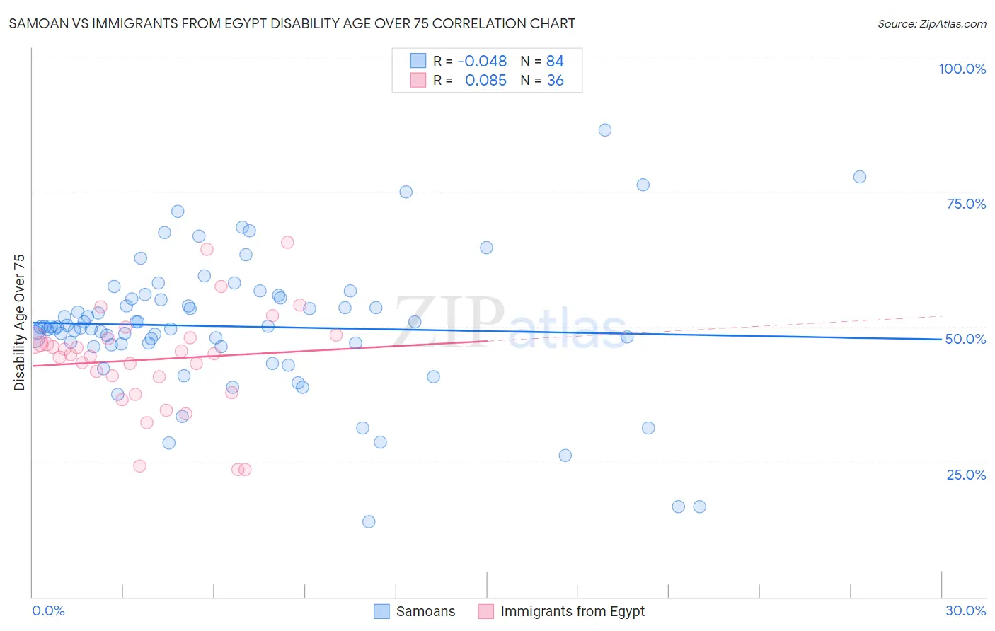 Samoan vs Immigrants from Egypt Disability Age Over 75