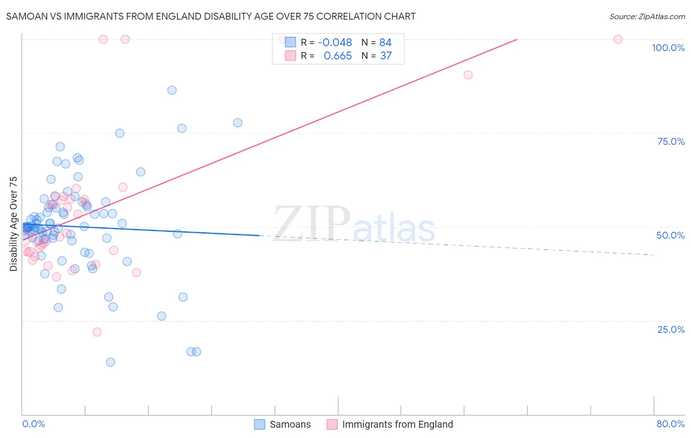 Samoan vs Immigrants from England Disability Age Over 75