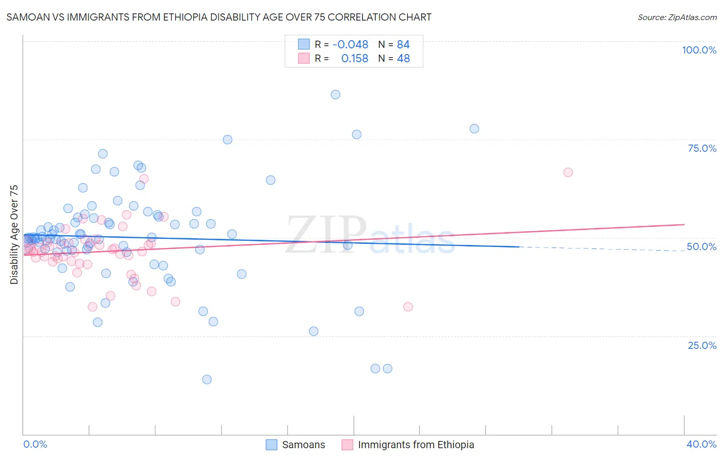 Samoan vs Immigrants from Ethiopia Disability Age Over 75