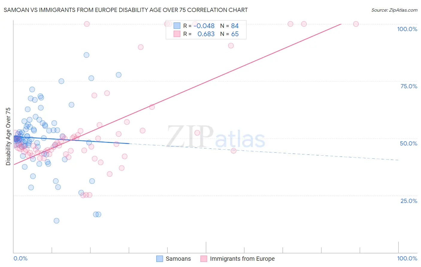 Samoan vs Immigrants from Europe Disability Age Over 75