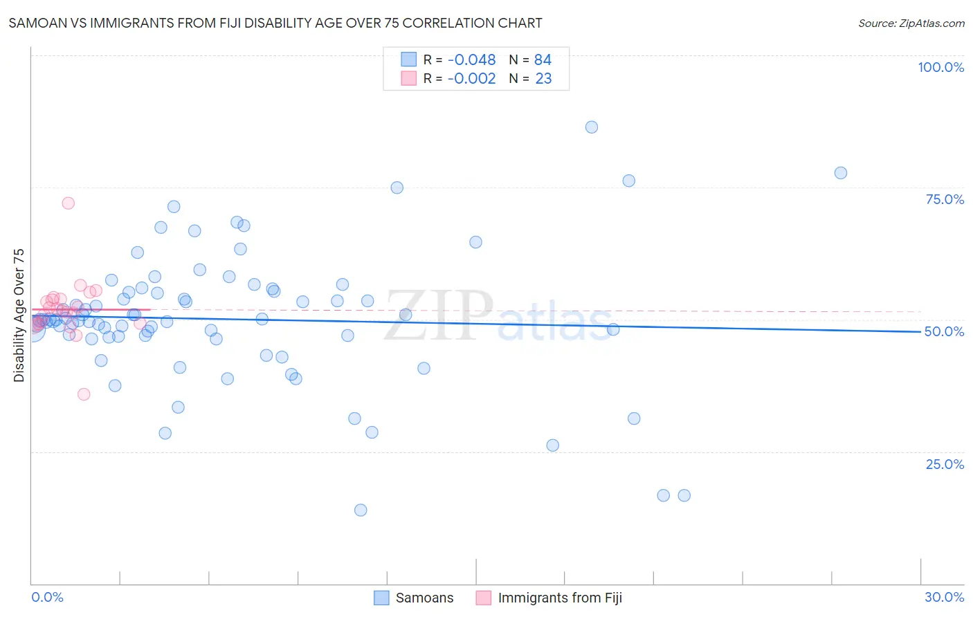 Samoan vs Immigrants from Fiji Disability Age Over 75