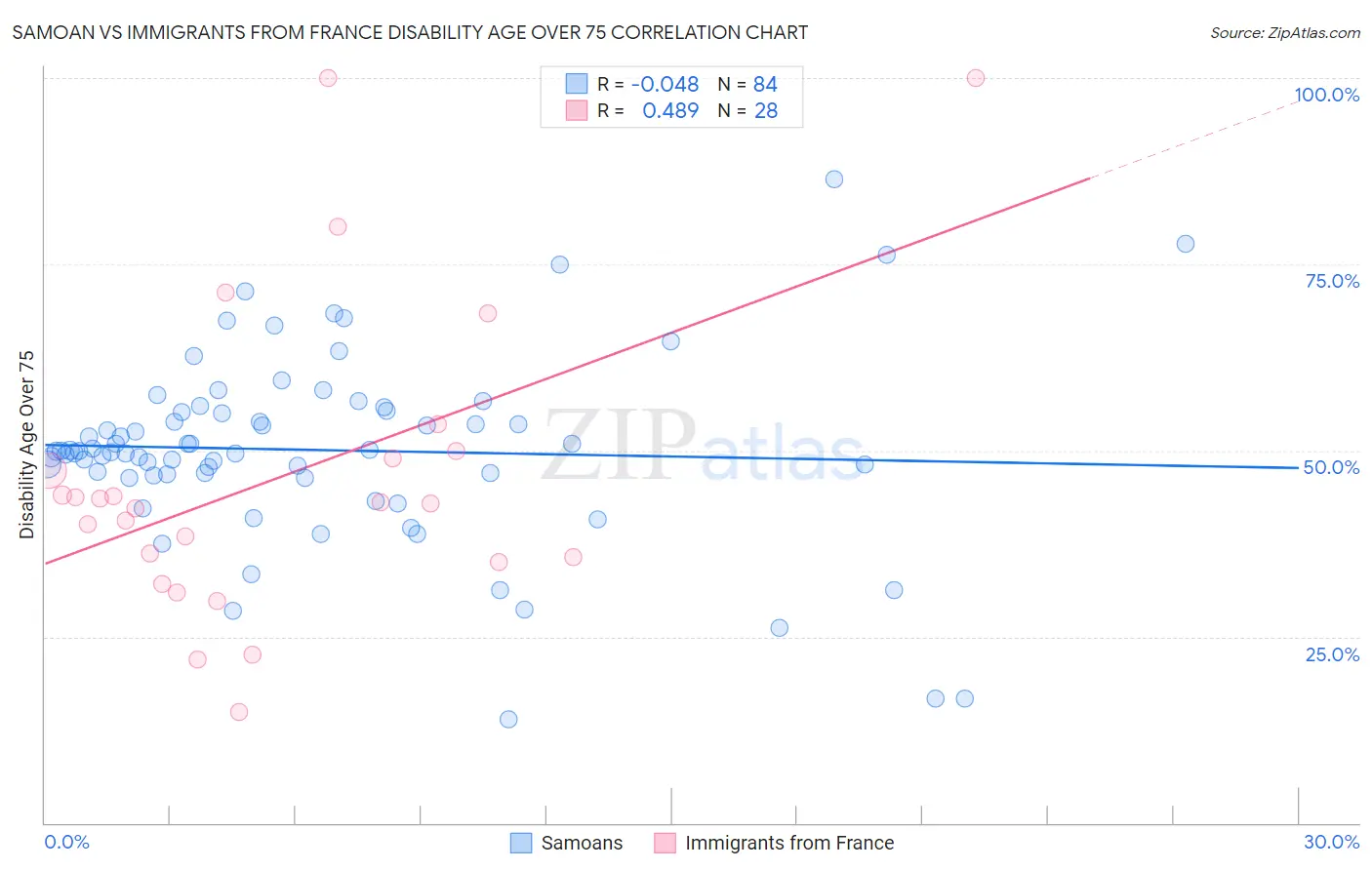 Samoan vs Immigrants from France Disability Age Over 75